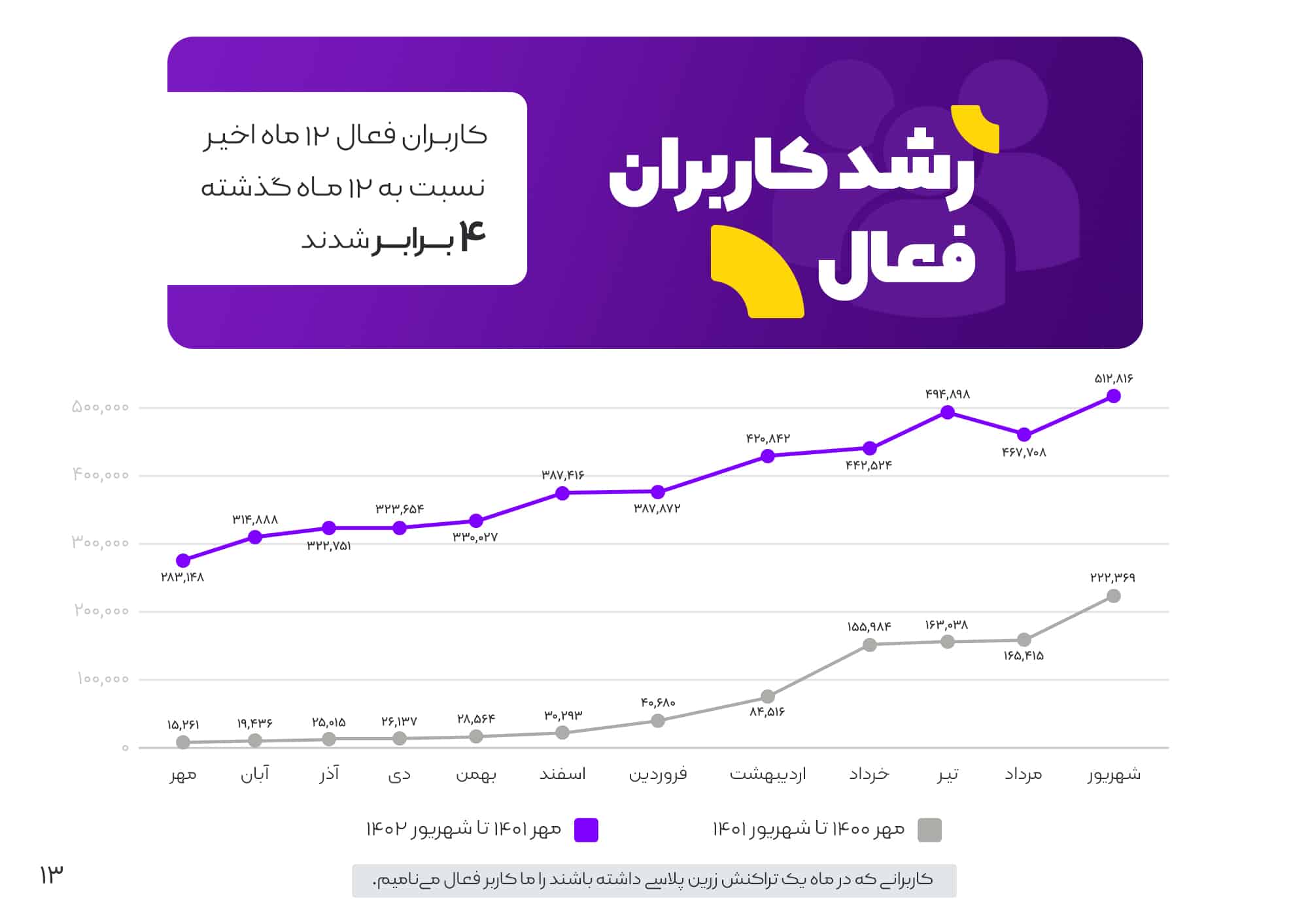 کاربران فعال 